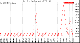 Milwaukee Weather Rain<br>By Day<br>(Inches)