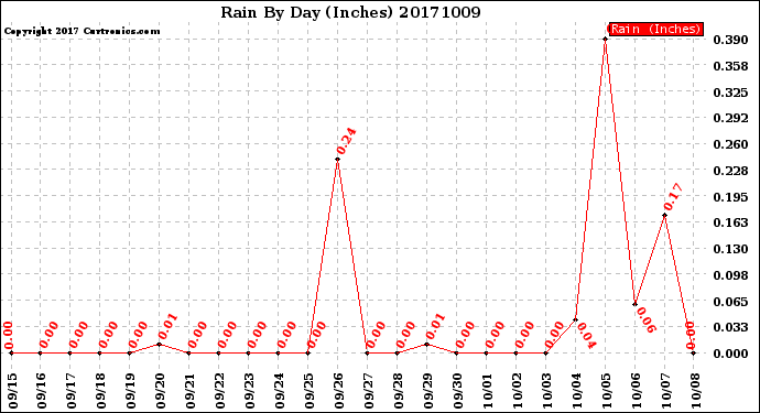 Milwaukee Weather Rain<br>By Day<br>(Inches)