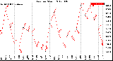 Milwaukee Weather Rain<br>per Month