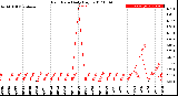 Milwaukee Weather Rain Rate<br>Daily High