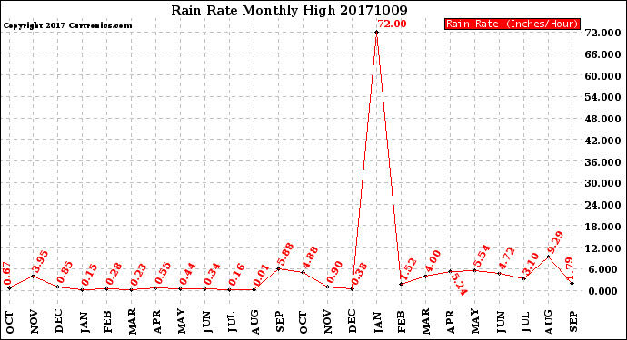 Milwaukee Weather Rain Rate<br>Monthly High