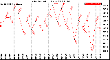 Milwaukee Weather Solar Radiation<br>Daily