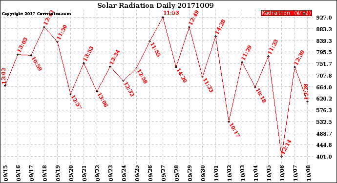 Milwaukee Weather Solar Radiation<br>Daily