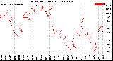 Milwaukee Weather THSW Index<br>Daily High