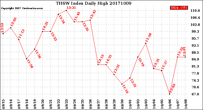 Milwaukee Weather THSW Index<br>Daily High