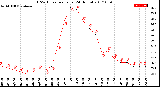 Milwaukee Weather THSW Index<br>per Hour<br>(24 Hours)