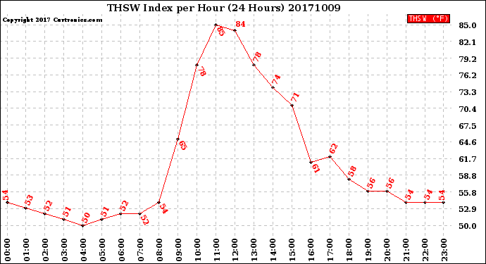 Milwaukee Weather THSW Index<br>per Hour<br>(24 Hours)