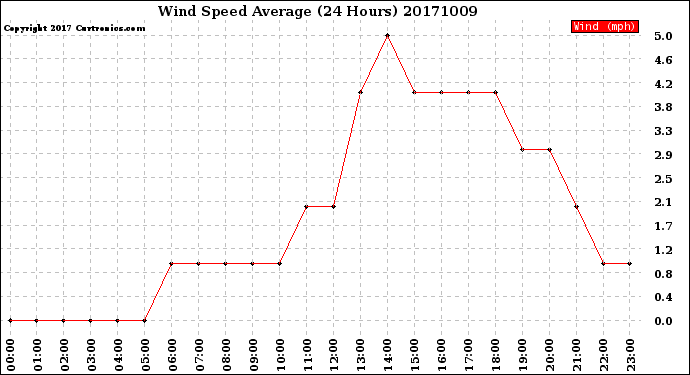 Milwaukee Weather Wind Speed<br>Average<br>(24 Hours)