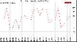 Milwaukee Weather Wind Direction<br>(By Day)