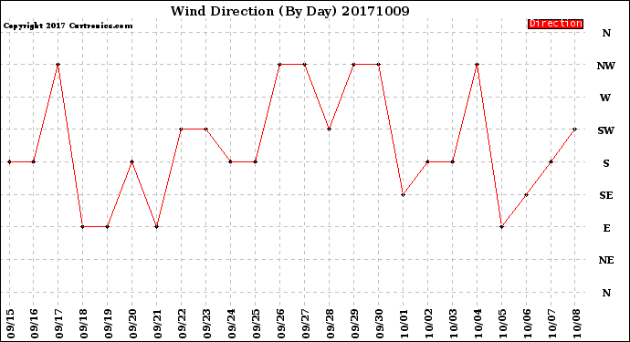 Milwaukee Weather Wind Direction<br>(By Day)