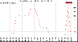 Milwaukee Weather Wind Direction<br>(24 Hours)