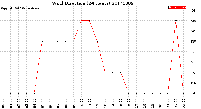 Milwaukee Weather Wind Direction<br>(24 Hours)