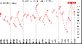 Milwaukee Weather Wind Speed<br>Daily High