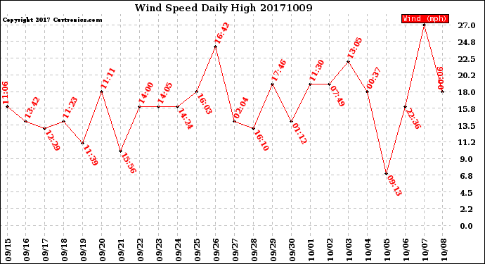 Milwaukee Weather Wind Speed<br>Daily High