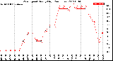 Milwaukee Weather Wind Speed<br>Hourly High<br>(24 Hours)