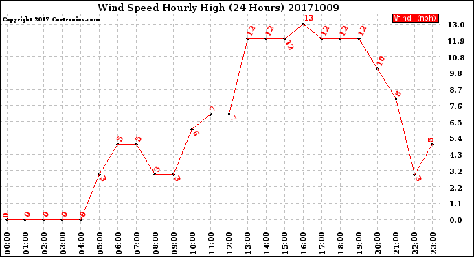 Milwaukee Weather Wind Speed<br>Hourly High<br>(24 Hours)