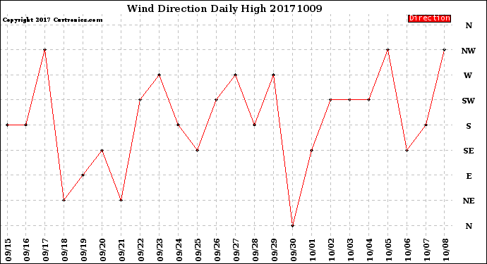 Milwaukee Weather Wind Direction<br>Daily High