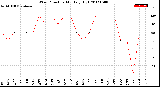 Milwaukee Weather Wind Direction<br>Monthly High