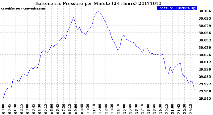Milwaukee Weather Barometric Pressure<br>per Minute<br>(24 Hours)