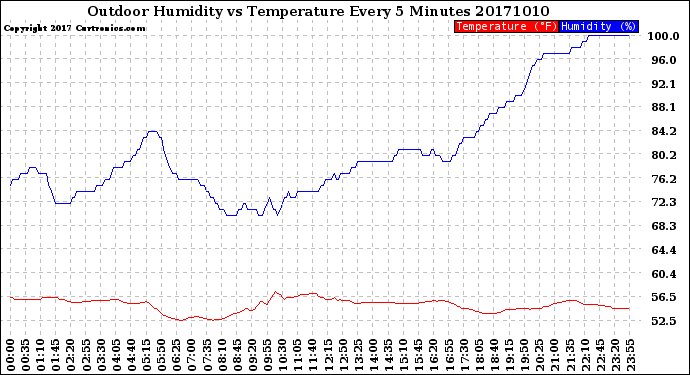 Milwaukee Weather Outdoor Humidity<br>vs Temperature<br>Every 5 Minutes