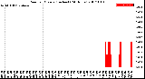 Milwaukee Weather Rain<br>per Minute<br>(Inches)<br>(24 Hours)
