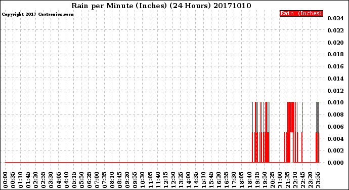 Milwaukee Weather Rain<br>per Minute<br>(Inches)<br>(24 Hours)