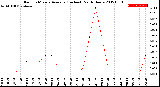 Milwaukee Weather Rain<br>15 Minute Average<br>(Inches)<br>Past 6 Hours