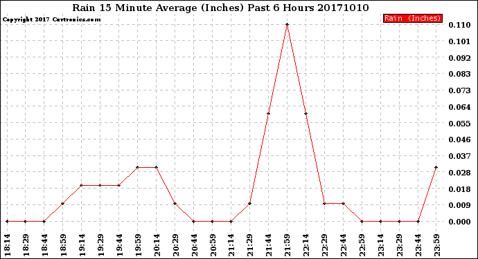 Milwaukee Weather Rain<br>15 Minute Average<br>(Inches)<br>Past 6 Hours