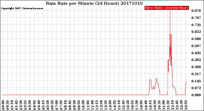 Milwaukee Weather Rain Rate<br>per Minute<br>(24 Hours)
