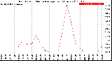 Milwaukee Weather Rain Rate<br>15 Minute Average<br>Past 6 Hours