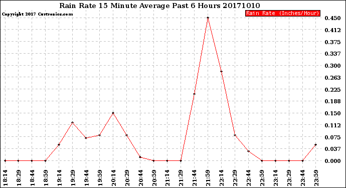 Milwaukee Weather Rain Rate<br>15 Minute Average<br>Past 6 Hours