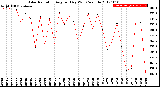Milwaukee Weather Solar Radiation<br>Avg per Day W/m2/minute