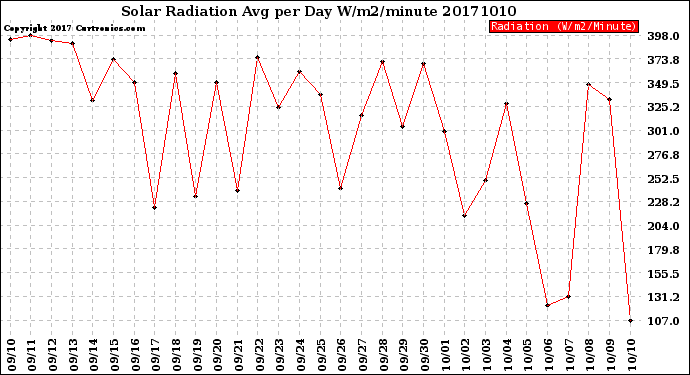 Milwaukee Weather Solar Radiation<br>Avg per Day W/m2/minute