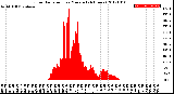 Milwaukee Weather Solar Radiation<br>per Minute<br>(24 Hours)