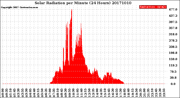Milwaukee Weather Solar Radiation<br>per Minute<br>(24 Hours)