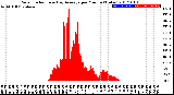 Milwaukee Weather Solar Radiation<br>& Day Average<br>per Minute<br>(Today)