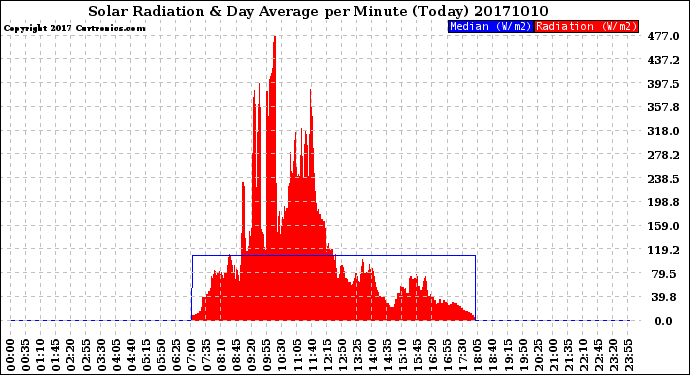Milwaukee Weather Solar Radiation<br>& Day Average<br>per Minute<br>(Today)