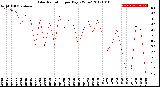 Milwaukee Weather Solar Radiation<br>per Day KW/m2