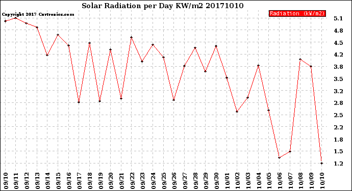 Milwaukee Weather Solar Radiation<br>per Day KW/m2