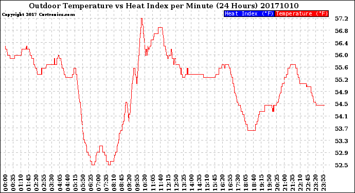 Milwaukee Weather Outdoor Temperature<br>vs Heat Index<br>per Minute<br>(24 Hours)