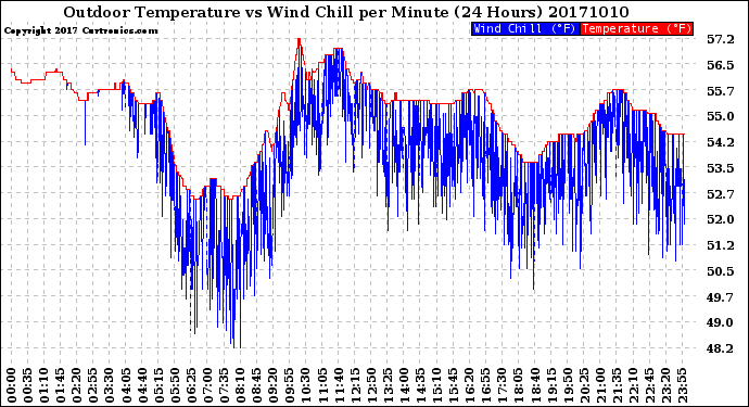 Milwaukee Weather Outdoor Temperature<br>vs Wind Chill<br>per Minute<br>(24 Hours)