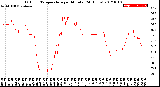 Milwaukee Weather Outdoor Temperature<br>per Minute<br>(24 Hours)