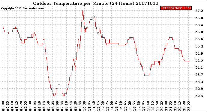 Milwaukee Weather Outdoor Temperature<br>per Minute<br>(24 Hours)