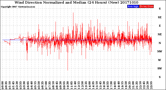 Milwaukee Weather Wind Direction<br>Normalized and Median<br>(24 Hours) (New)