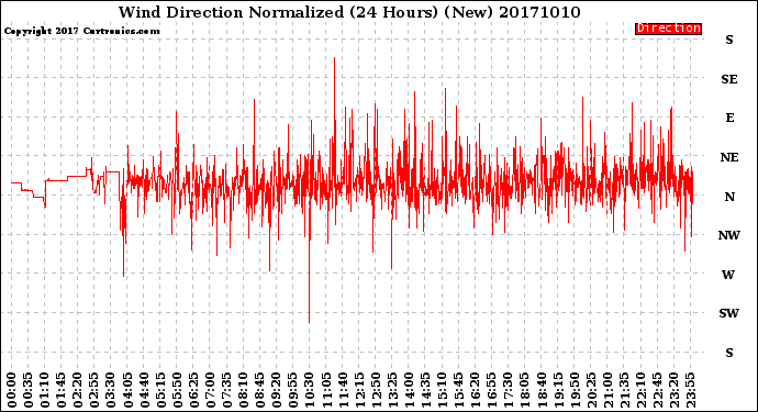Milwaukee Weather Wind Direction<br>Normalized<br>(24 Hours) (New)