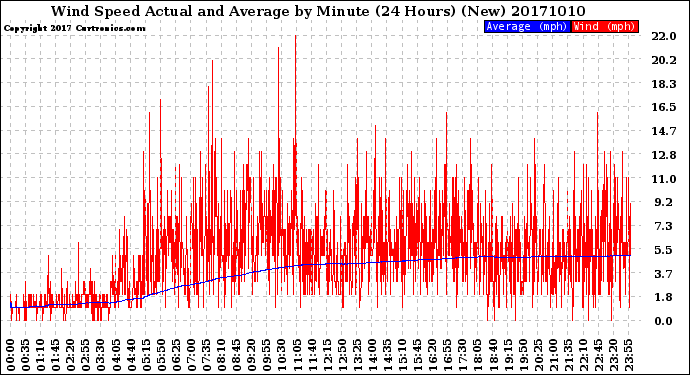 Milwaukee Weather Wind Speed<br>Actual and Average<br>by Minute<br>(24 Hours) (New)