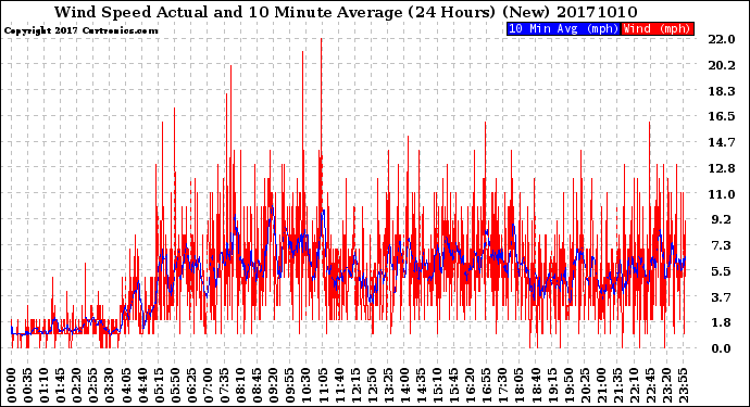 Milwaukee Weather Wind Speed<br>Actual and 10 Minute<br>Average<br>(24 Hours) (New)