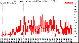 Milwaukee Weather Wind Speed<br>by Minute<br>(24 Hours) (New)