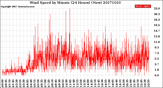 Milwaukee Weather Wind Speed<br>by Minute<br>(24 Hours) (New)