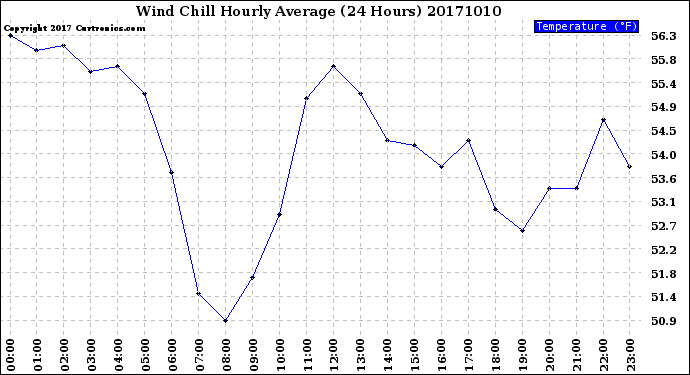Milwaukee Weather Wind Chill<br>Hourly Average<br>(24 Hours)